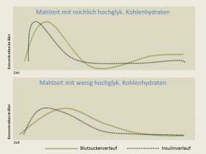 Braucht Der Körper Zucker Braucht Der Körper Zucker