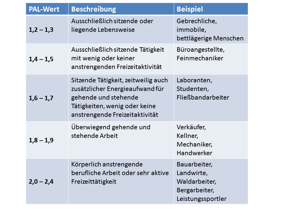 Kalorienbedarf ermitteln und anpassen [Anleitung ...